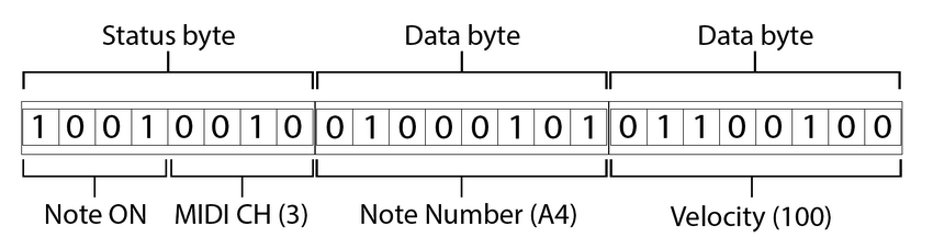 Free Mini-Courses: 1. MIDI Explained - MIDI 101